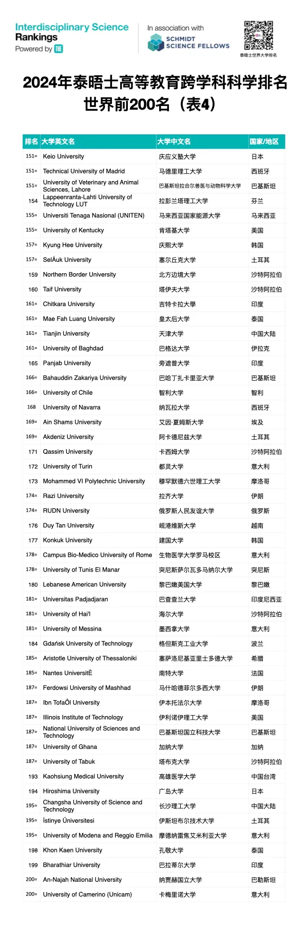 2025全球跨学科科学排名：MIT拔得头筹，美国大学表现十分要眼  数据 ​THE世界大学排名 排名 第10张